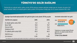 Türkiye'de gelir dağılımı oranları