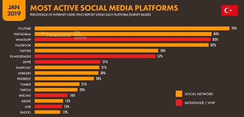 sosyal-medya-istatistikleri-hootsuite