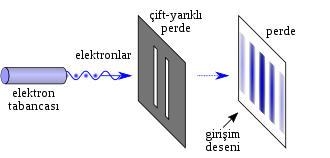 C:\Users\Alperen\AppData\Local\Microsoft\Windows\INetCache\Content.Word\langtr-330px-Double-slit.svg.png